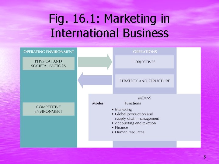 Fig. 16. 1: Marketing in International Business 5 