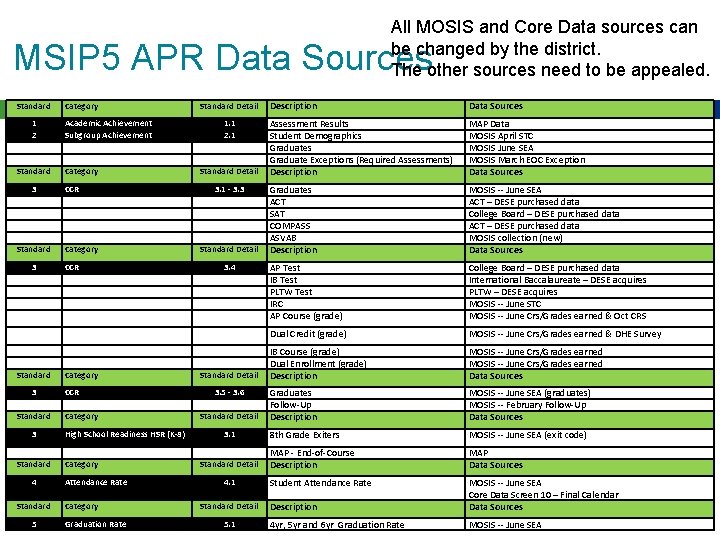 All MOSIS and Core Data sources can be changed by the district. The other