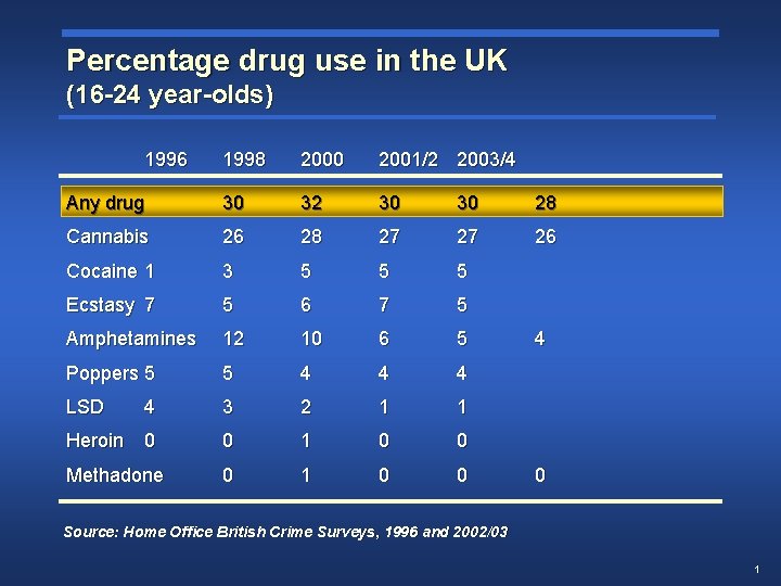 Percentage drug use in the UK (16 -24 year-olds) 1996 1998 2000 2001/2 2003/4