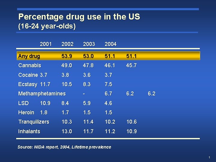 Percentage drug use in the US (16 -24 year-olds) 2001 2002 2003 2004 Any