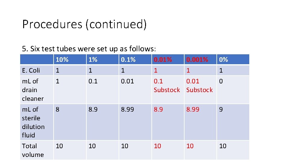 Procedures (continued) 5. Six test tubes were set up as follows: 10% 1 1