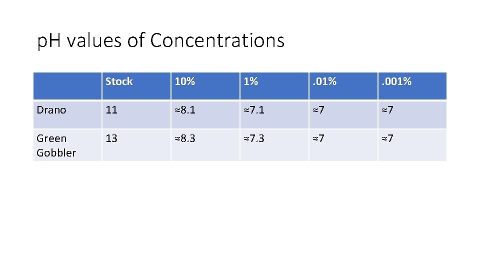 p. H values of Concentrations Stock 10% 1% . 001% Drano 11 ≈8. 1