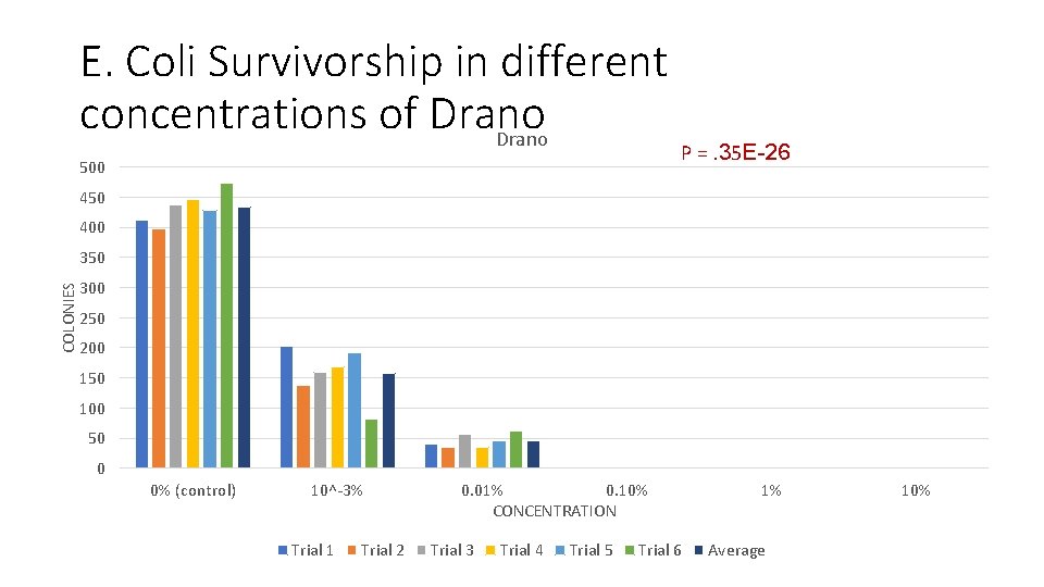 E. Coli Survivorship in different concentrations of Drano 500 P =. 35 E-26 450