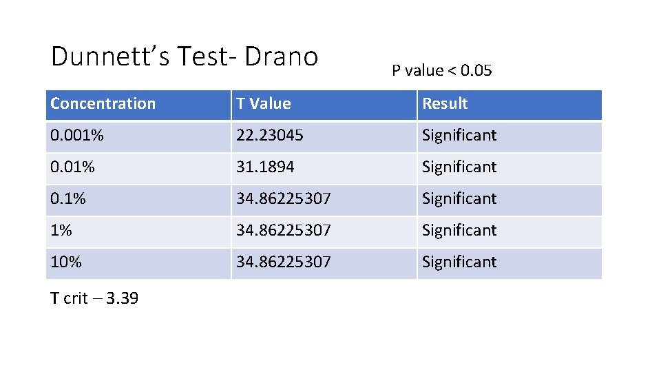 Dunnett’s Test- Drano P value < 0. 05 Concentration T Value Result 0. 001%