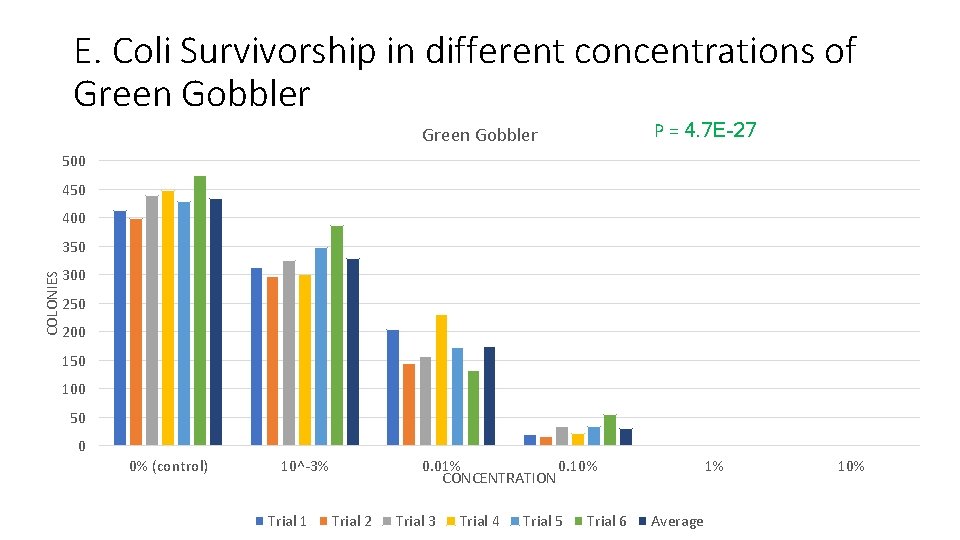 E. Coli Survivorship in different concentrations of Green Gobbler P = 4. 7 E-27