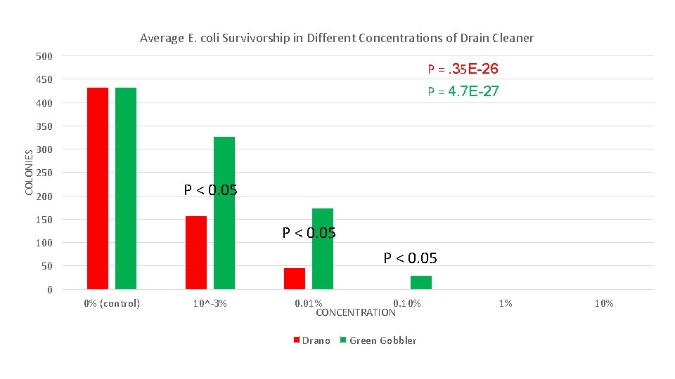 Average E. coli Survivorship in Different Concentrations of Drain Cleaner 500 P =. 35