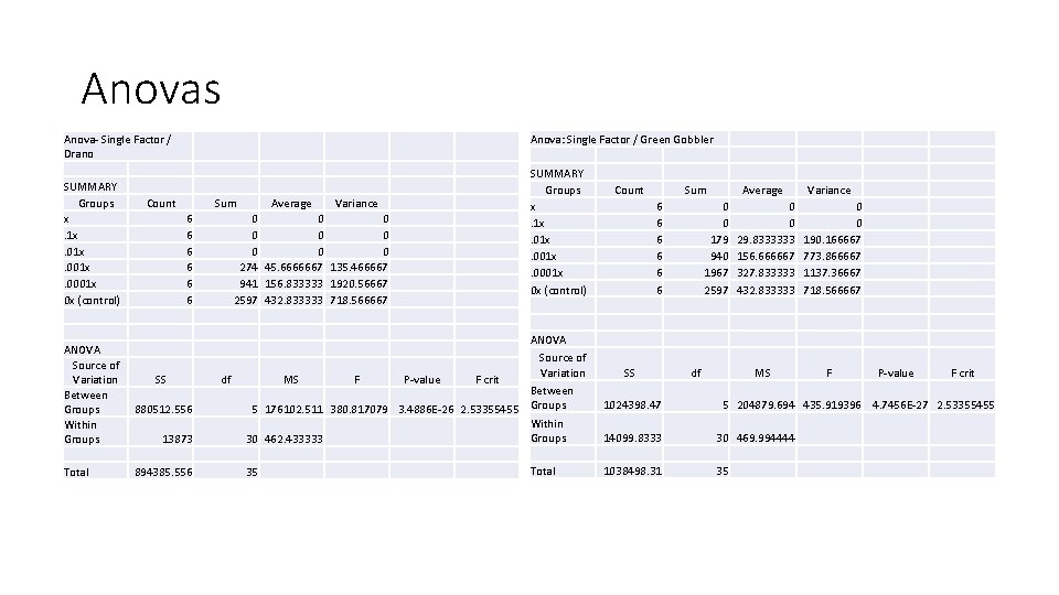 Anovas Anova- Single Factor / Drano SUMMARY Groups x. 1 x. 001 x. 0001