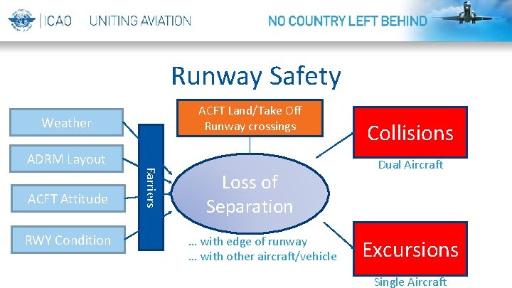 Runway Safety ACFT Land/Take Off Runway crossings Weather ACFT Attitude RWY Condition Barriers ADRM