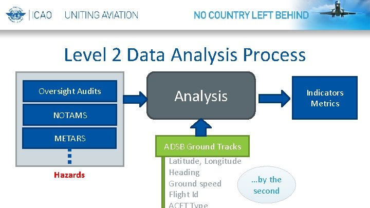 Level 2 Data Analysis Process Oversight Audits Analysis Indicators Metrics NOTAMS METARS Hazards ADSB