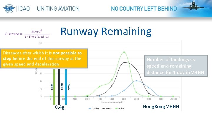 Runway Remaining Distances after which it is not possible to stop before the end