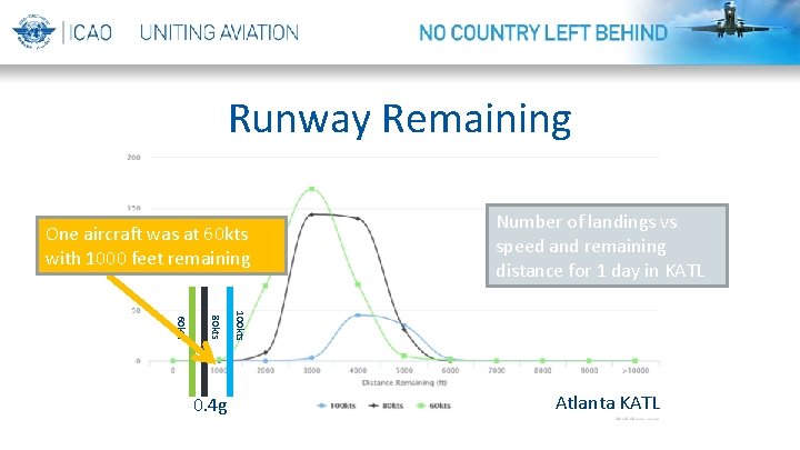 Runway Remaining One aircraft was at 60 kts with 1000 feet remaining 100 kts