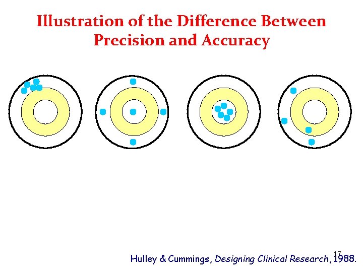 Illustration of the Difference Between Precision and Accuracy 17 Hulley & Cummings, Designing Clinical