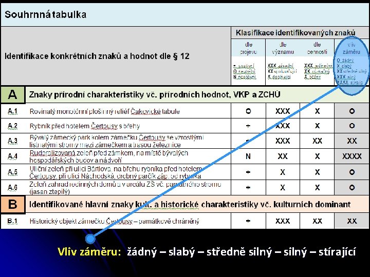 Vliv záměru: žádný – slabý – středně silný – stírající 