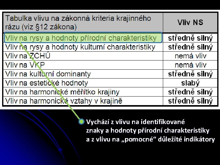 Vychází z vlivu na identifikované znaky a hodnoty přírodní charakteristiky a z vlivu na