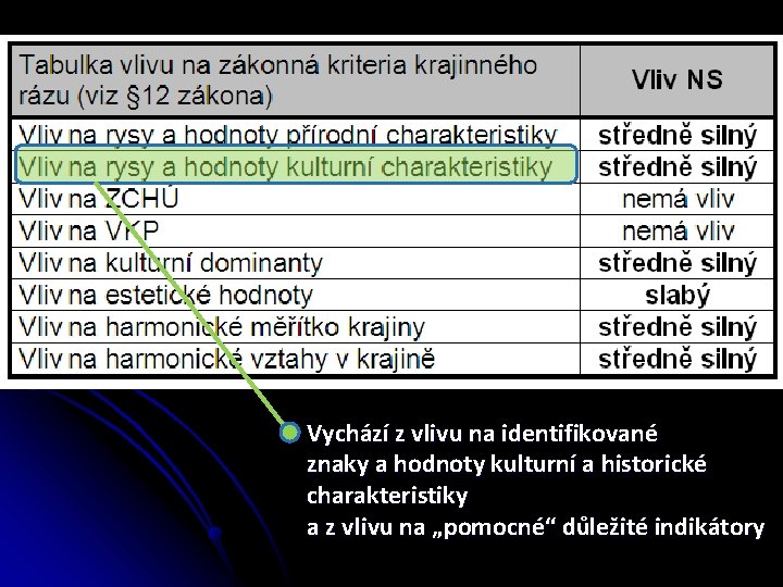 Vychází z vlivu na identifikované znaky a hodnoty kulturní a historické charakteristiky a z