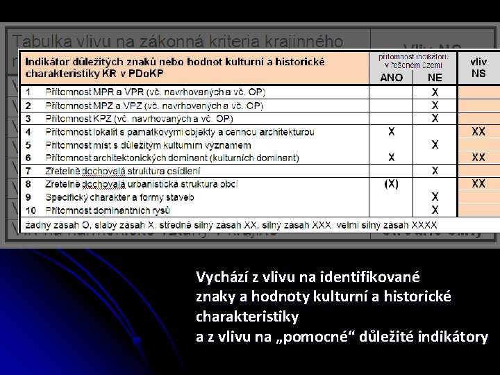 Vychází z vlivu na identifikované znaky a hodnoty kulturní a historické charakteristiky a z