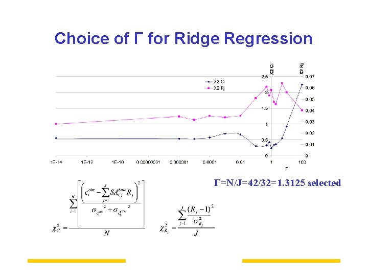 Choice of Г for Ridge Regression Г=N/J=42/32=1. 3125 selected 