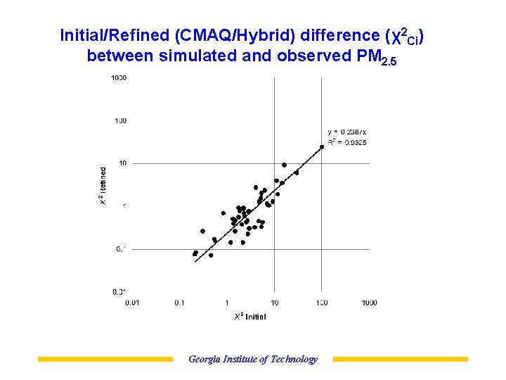 Initial/Refined (CMAQ/Hybrid) difference (χ2 Ci) between simulated and observed PM 2. 5 concentrations Georgia