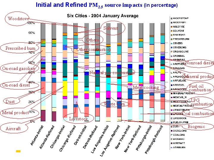 Initial and Refined PM 2. 5 source impacts (in percentage) Woodstove Solvent Others Prescribed