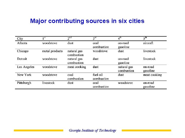 Major contributing sources in six cities Georgia Institute of Technology 