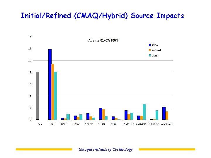 Initial/Refined (CMAQ/Hybrid) Source Impacts Georgia Institute of Technology 