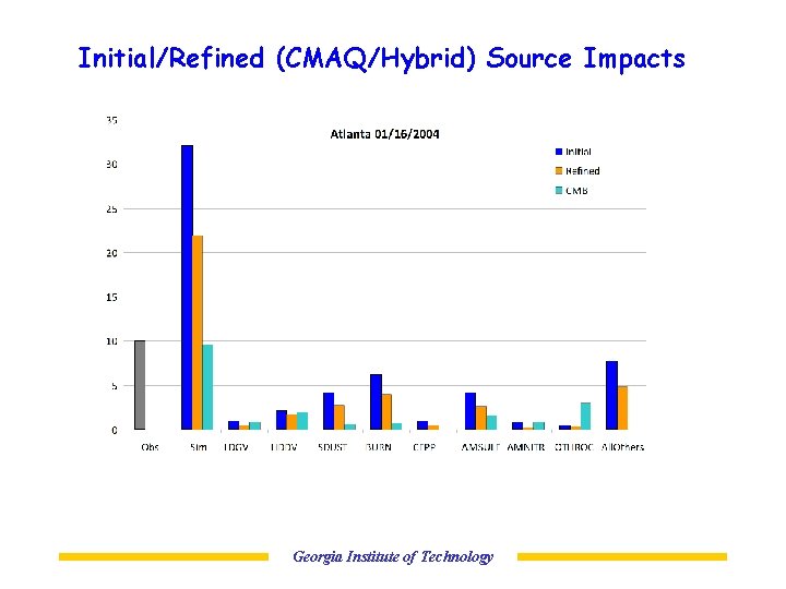 Initial/Refined (CMAQ/Hybrid) Source Impacts Georgia Institute of Technology 