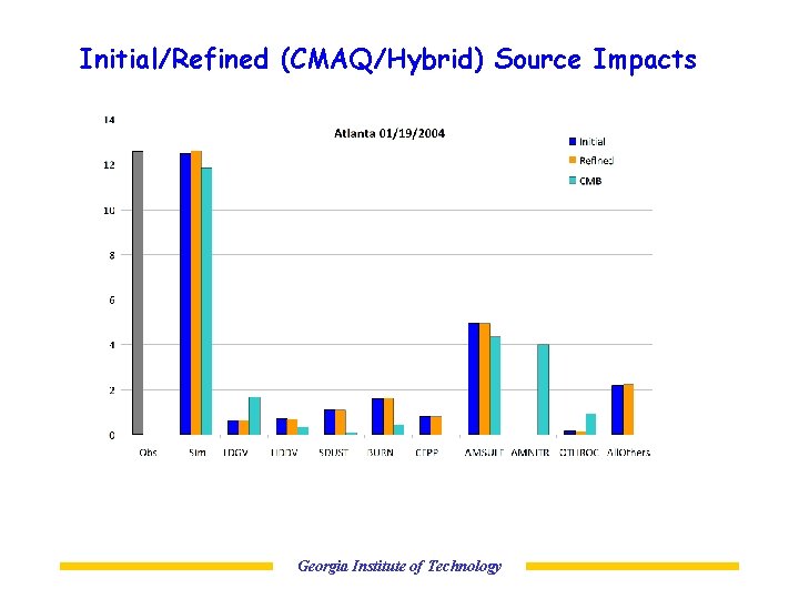 Initial/Refined (CMAQ/Hybrid) Source Impacts Georgia Institute of Technology 