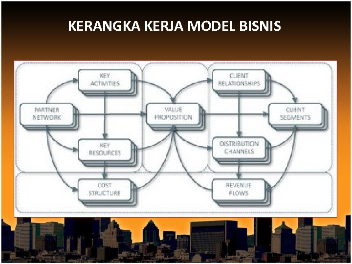KERANGKA KERJA MODEL BISNIS 