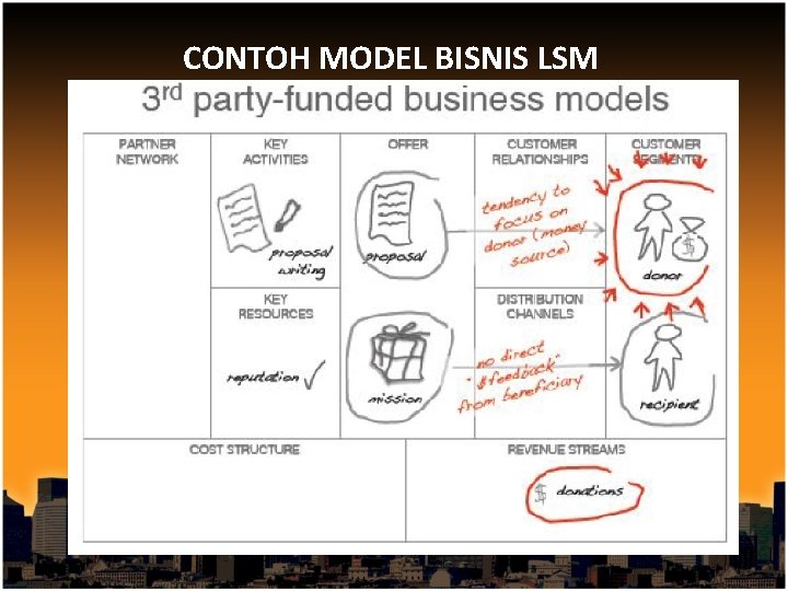 CONTOH MODEL BISNIS LSM 