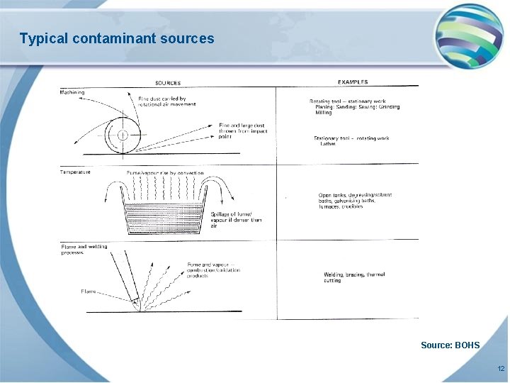 Typical contaminant sources Source: BOHS 12 