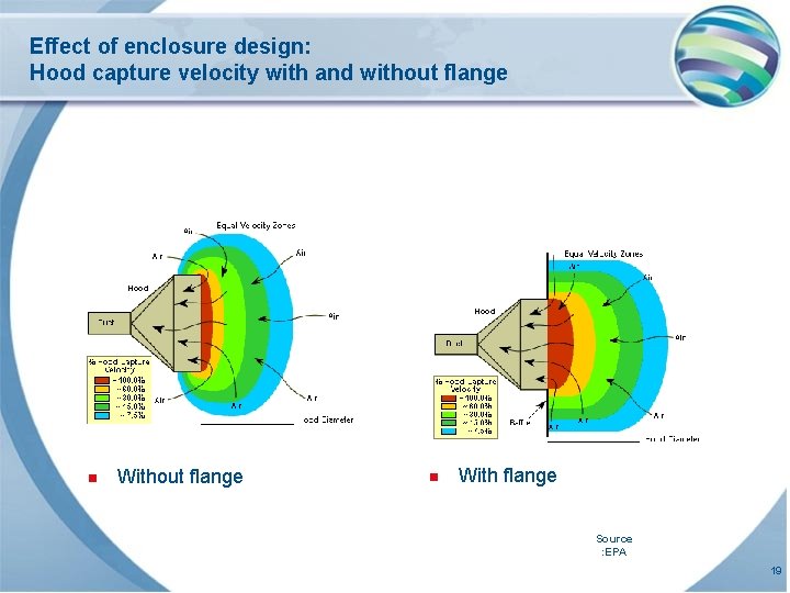 Effect of enclosure design: Hood capture velocity with and without flange n With flange