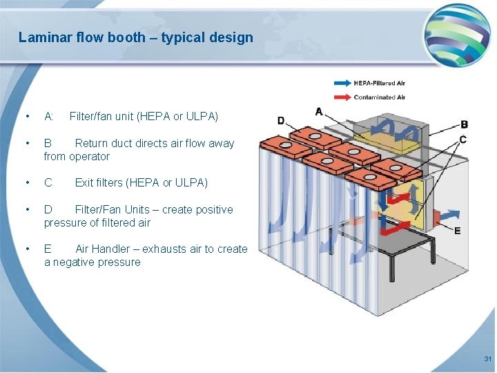 Laminar flow booth – typical design • A: • B Return duct directs air
