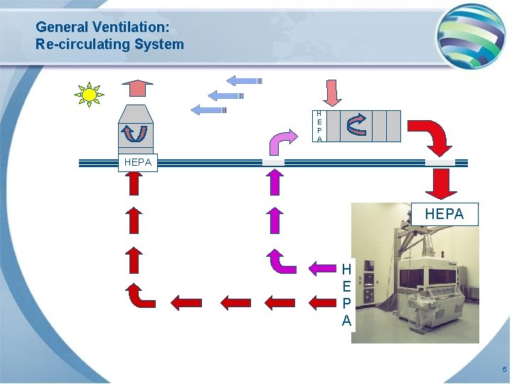 General Ventilation: Re-circulating System H E P A HEPA H E P A 5
