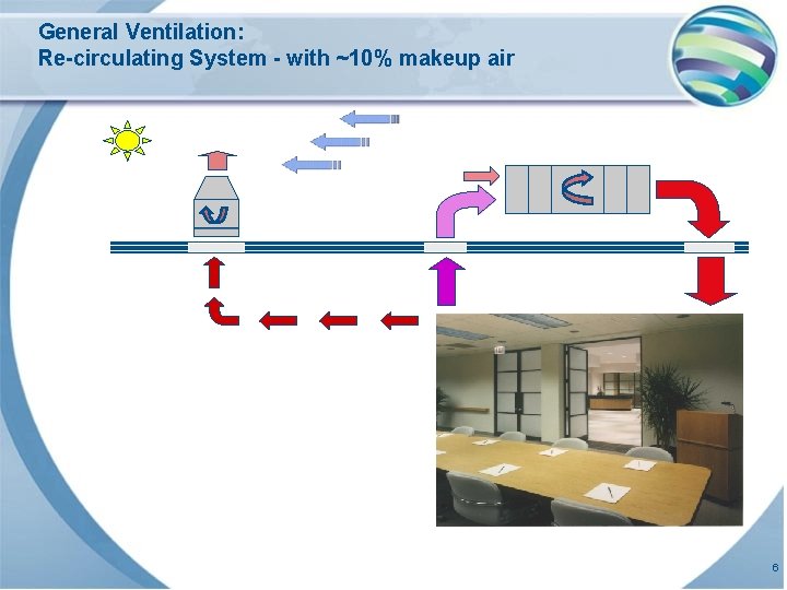 General Ventilation: Re-circulating System - with ~10% makeup air 6 