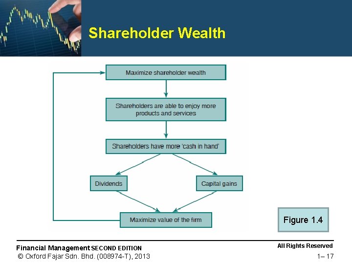 Shareholder Wealth Figure 1. 4 Financial Management SECOND EDITION © Oxford Fajar Sdn. Bhd.