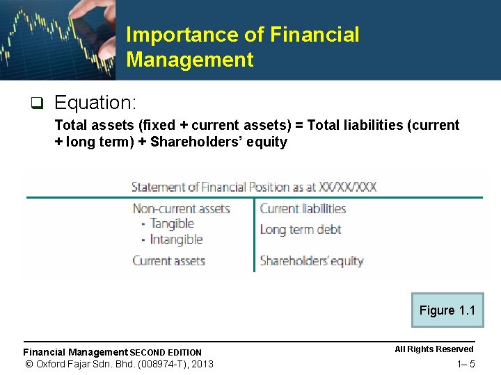 Importance of Financial Management q Equation: Total assets (fixed + current assets) = Total