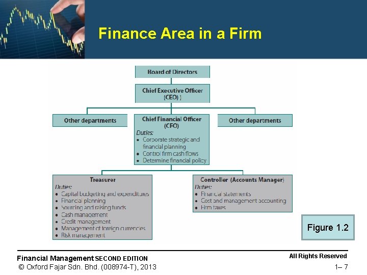 Finance Area in a Firm Figure 1. 2 Financial Management SECOND EDITION © Oxford