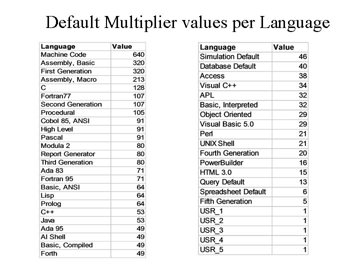 Default Multiplier values per Language 