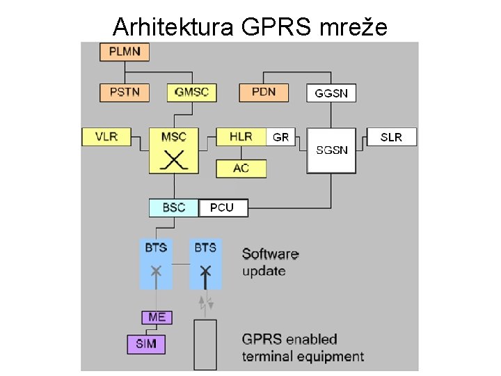 Arhitektura GPRS mreže 