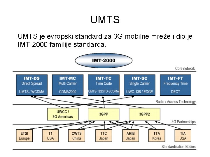 UMTS je evropski standard za 3 G mobilne mreže i dio je IMT-2000 familije