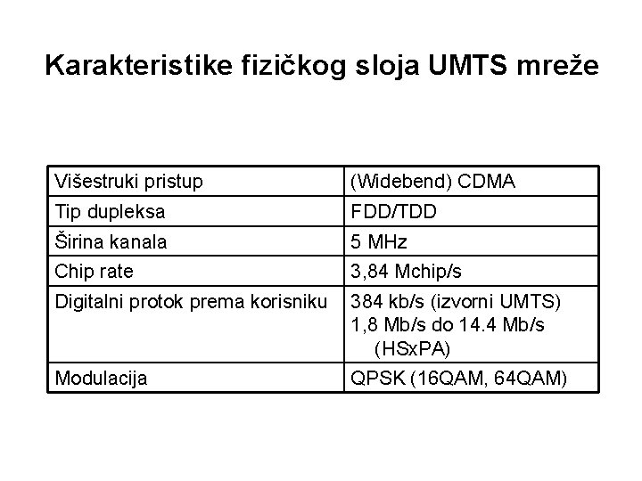 Karakteristike fizičkog sloja UMTS mreže Višestruki pristup (Widebend) CDMA Tip dupleksa FDD/TDD Širina kanala