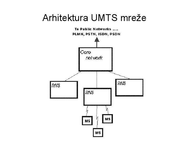 Arhitektura UMTS mreže 
