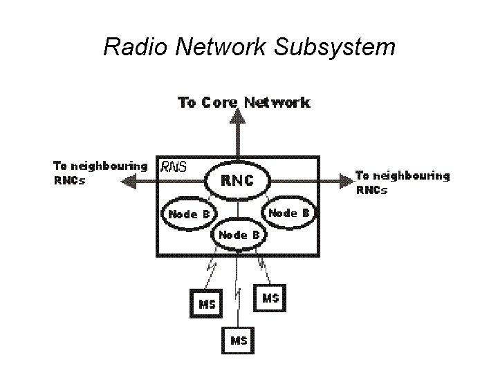 Radio Network Subsystem 
