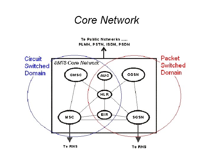 Core Network 