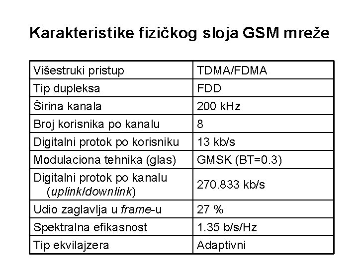 Karakteristike fizičkog sloja GSM mreže Višestruki pristup Tip dupleksa Širina kanala Broj korisnika po