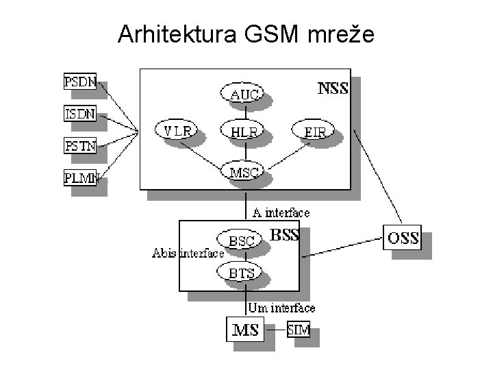 Arhitektura GSM mreže 