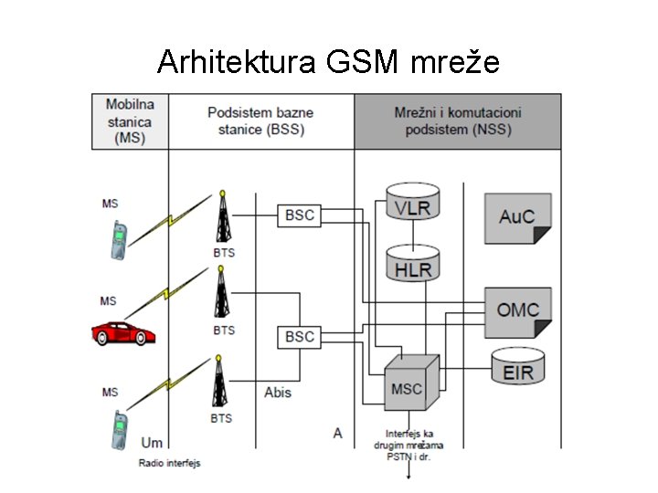 Arhitektura GSM mreže 