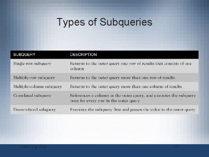 Types of Subqueries Oracle 11 g: SQL 6 