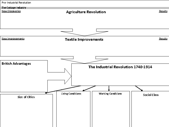 Pre- Industrial Revolution The Cottage Industry New Discoveries New Improvements Agriculture Revolution Textile Improvements