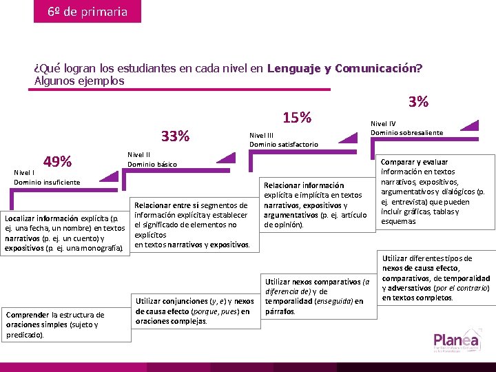 6º de primaria ¿Qué logran los estudiantes en cada nivel en Lenguaje y Comunicación?